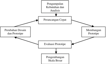 Gambar 1  Diagram Langkah – Langkah Metode Prototipe 
