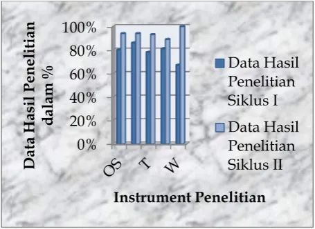 Gambar 2. Diagram Data Hasil Penelitian 