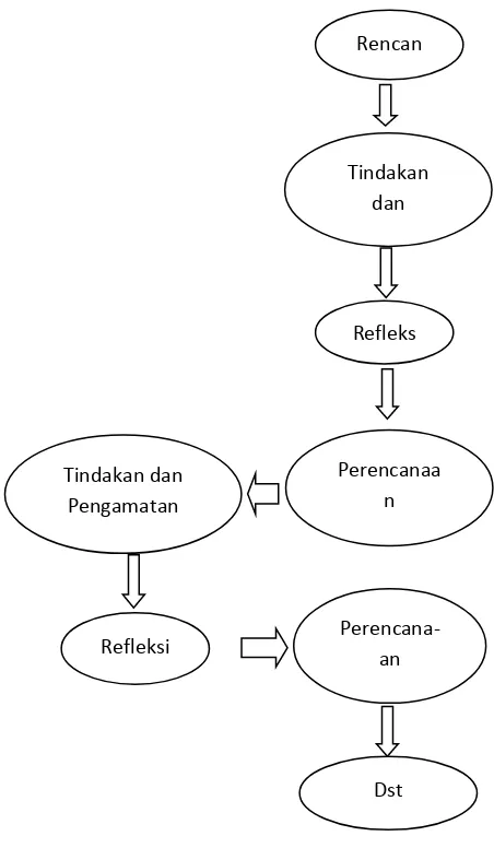 Gambar 1. Penelitian Tindakan Kelas model 