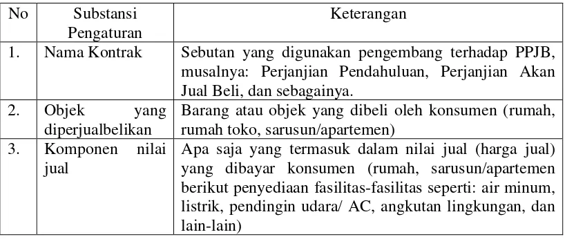 Tabel 2: Klausula-klausula Perjanjian Baku yang terdapat dalam PPJB315