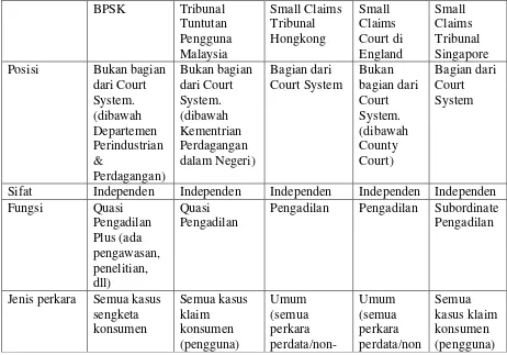 Tabel 5: Perbandingan lembaga sengketa konsumen BPSK dengan Tribunal Tuntutan Pengguna (Malaysia), Small Claims Tribunal (Hongkong), Small Claims Tribunals Singapura dan Small Claims Court England471 