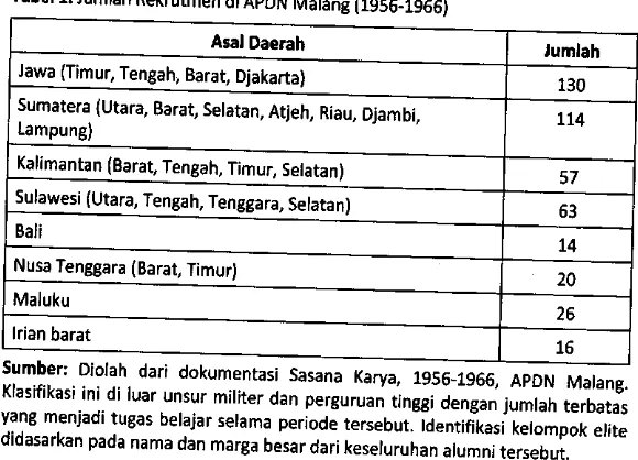 Tabel 1. Jumlah Rekrutmen di ApDN Malang (1956-19G6)