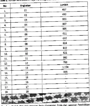 Tabel 2. Jumlah Rekrutmen Praja IPDN Angkatan 1 sd 14