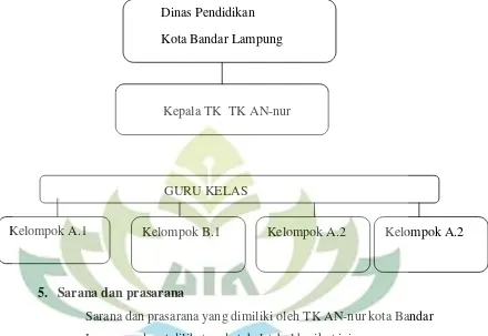 Tabel 2 Sarana dan prasarana TK  TK AN-nur kota Bandar Lampung 