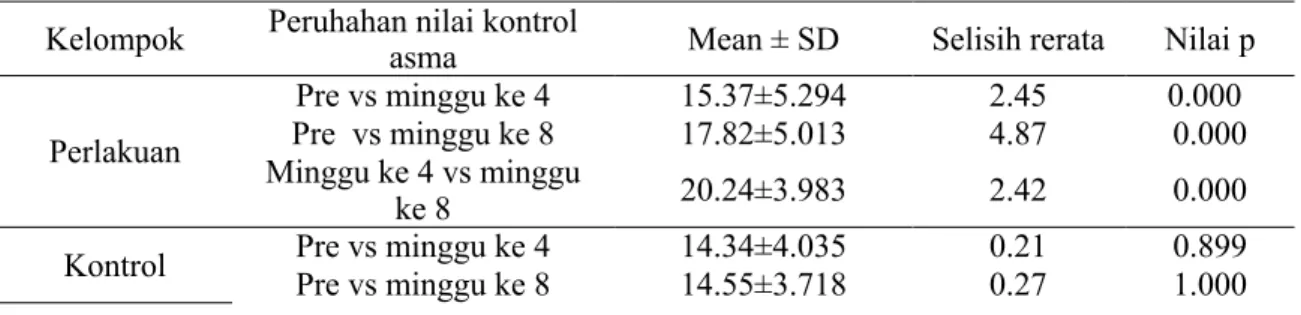 Tabel 2 Nilai kontrol asma kelompok perlakuan dan kelompok control  Kontrol 