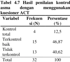 Tabel  4.6  Hasil  penilaian  derajat  asma  dengan  menggunakan  kuesioner penentuan derajat asma 