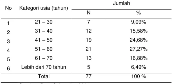Tabel 1. Distribusi Usia 
