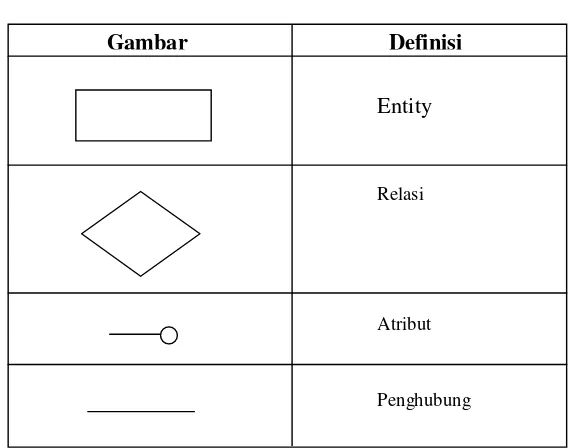 Tabel 2.1.  Simbol Konsep E-R 