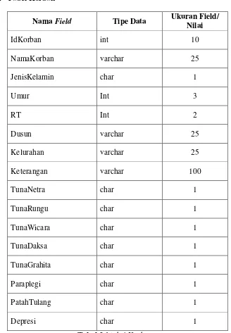 Tabel 3.1 tabel Korban 