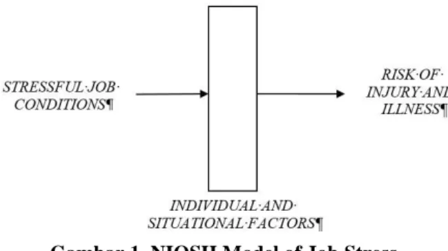 Gambar 1. NIOSH Model of Job Stress  Sumber: NIOSH (1999) 