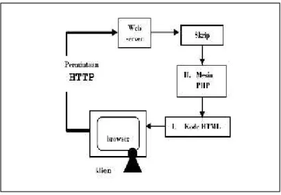 Gambar II.1 Konsep Kerja PHP (Marsita, 2011) Kelebihan PHP dari bahasa pemrograman lain :