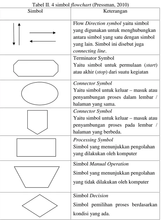 Tabel II. 4 simbol flowchart (Pressman, 2010)