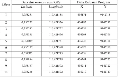 Tabel 4.1 Data Posisi 10 Client 