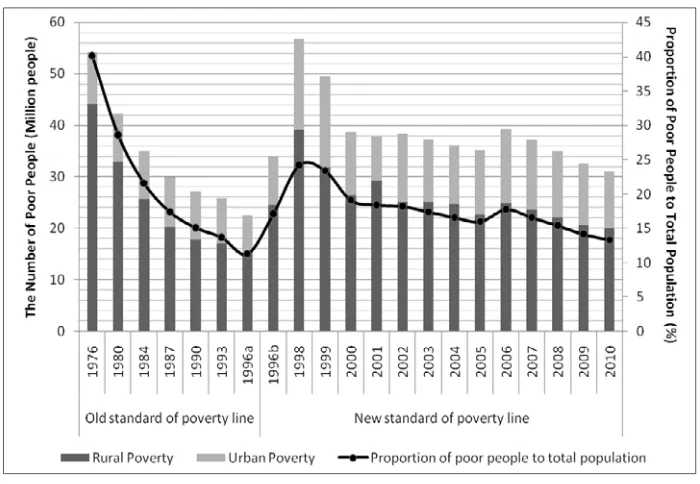 Figure 1. The number of poor people in Indonesia, 1976-2010Source: CSA, 2010