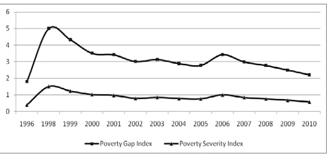 Figure 2. Poverty Gap Index and Poverty Severity Index, 1996-2010Source: CSA, 1998; and CSA, 2010