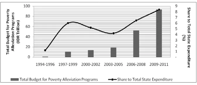 Figure 3. National Budget for Poverty Alleviation Programs in Indonesia, 1994-2011Source: Daly and Fane, 2002; Ministry of finance, 2010; Royat, 2007; and Kompas DailyNews (2011, March 10)