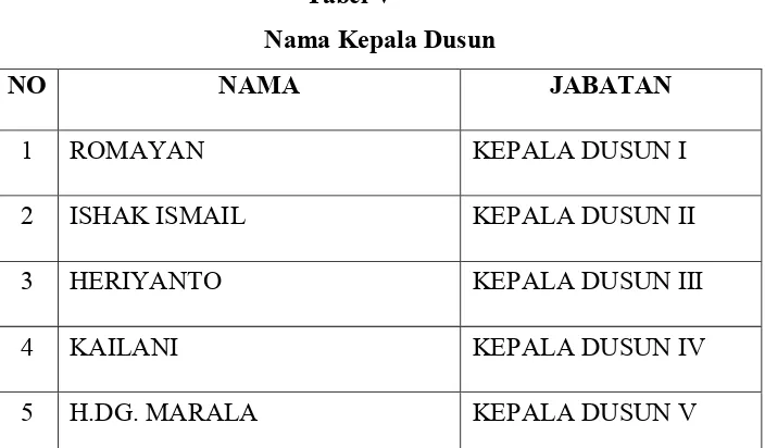 Tabel V Nama Kepala Dusun 