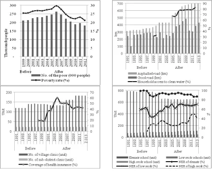 Figure 1. Changes in some sectoral data in purbalingga, 1991-2013