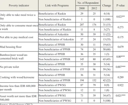 Table 5. Change in some selected poverty indicators, 2000-2012