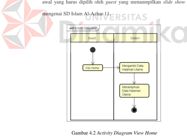 Gambar 4.2 Activity Diagram View Home 