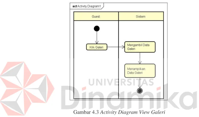 Gambar 4.3 Activity Diagram View Galeri  
