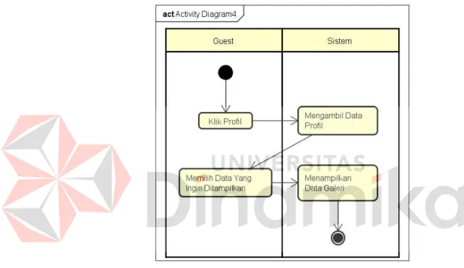 Gambar 4.6 Activity Diagram View Profil Sekolah 