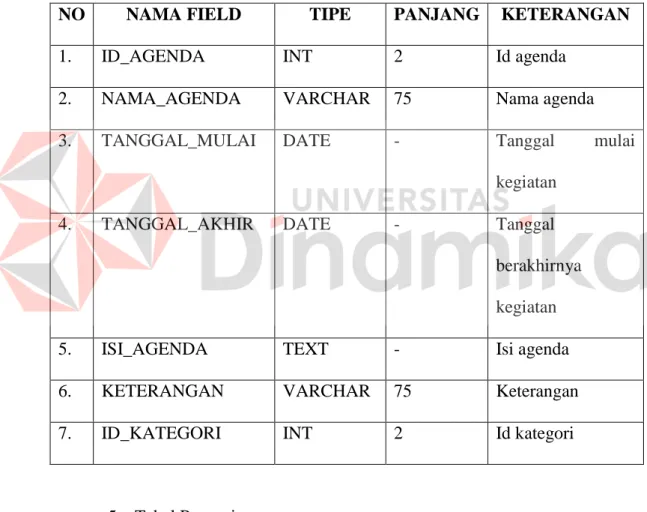 Tabel 4.4 Tabel Agenda 