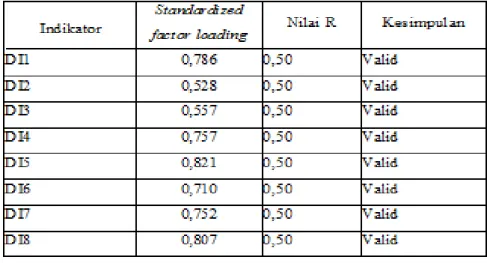 Tabel 2. Hasil Uji Validitas Variabel Destination Image 