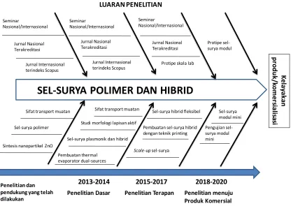 Gambar 11. Roadmap dan target luaran kluster sel-surya polimer 