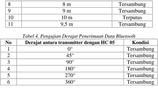Tabel 4. Pengujian Derajat Penerimaan Data Bluetooth No Derajat antara transmitter dengan HC 05 Kondisi