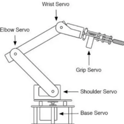 Gambar 4 Bagian umum lengan robot  G.  Kinematika Lengan Robot 