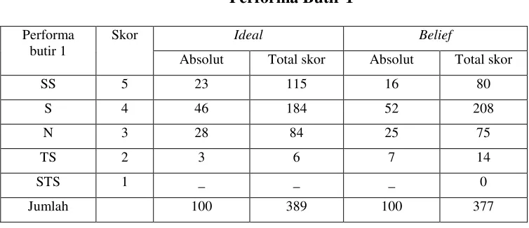 Tabel V.15Performa Butir 1