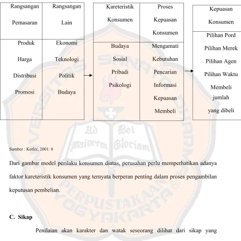 Gambar 2.1 Model Perilaku Konsumen            