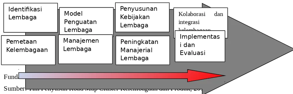 GAMBAR 1Identifikasi Model Penyusunan 