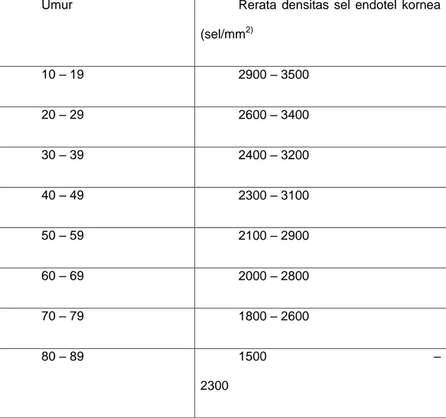 Tabel  1.Penurunan  densitas  sel  endotel  kornea  berdasarkan  umur.  (Thomas, C., 2009) 