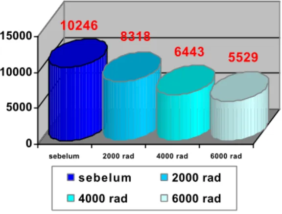 Tabel 2. Mean &amp; standar deviasi variabel pengukuran kadar hemoglobin (gr%) tiap pemberian dosis radioterapi
