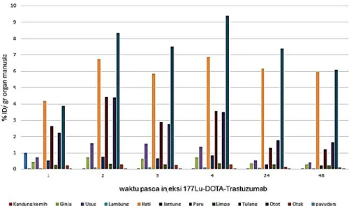 Gambar 2. Hubungan estimasi %ID/gr organ manusia terhadap waktu pasca penyuntikan 177 Lu-DOTA- Lu-DOTA-Trastuzumab pada beberapa organ