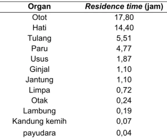 Tabel 1. Hasil  perhitungan  Residence  Time dengan menggunakan OLINDA/EXM . Organ Residence time (jam)