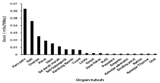 Gambar 4 memperlihatkan  bahwa selama  48  jam  pertama,  dosis  internal radiasi  terbesar  adalah  pada  paru-paru (lung), hati (liver),  indung  telur  (ovaries), kemudian  diikuti  oleh  organ-organ  lainnya seperti  perut (stomach),  usus,  sumsum dar
