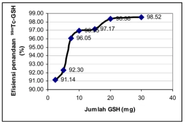 Gambar 3.  Pengaruh  jumlah  GSH  terhadap efisiensi penandaan  99m Tc-GSH  (SnCl 2 .2H 2 O = 300 µg, pH = 7, radioaktivitas 
