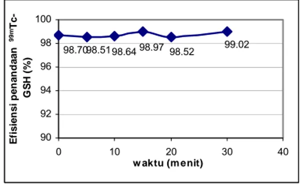Gambar 4. Pengaruh pH terhadap  efisiensipenandaan  99m Tc-GSH(GSH = 20  mg, SnCl 2 .2H 2 O = 300 µg, radioaktivitas 