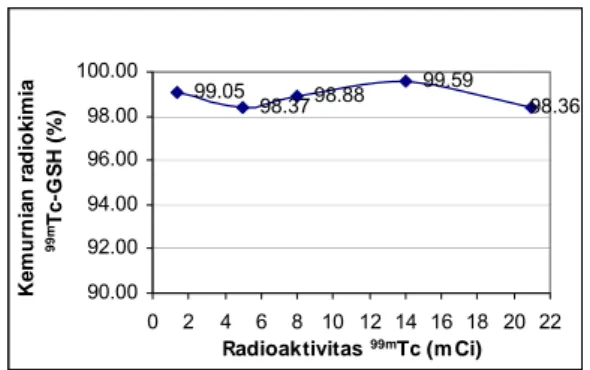 Gambar 6. Pengaruh volume reaksi  terhadap kemurnian radiokimia  99m Tc-GSH.  (GSH = 20 mg, SnCl 2 .2H 2 O = 300 µg, pH =  7, radioaktivitas  99m Tc = 2 mCi, inkubasi  = 0  menit pada temperatur kamar)