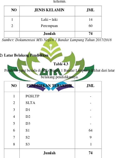 Table 4.3 Pendidik yang berada di MTs Negeri 1 Bandar Lampung dilihat dari latar 