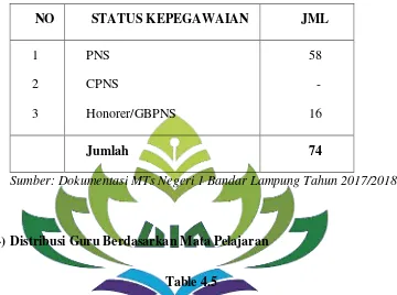 Table 4.5 Pendidik yang berada di MTs Negeri 1 Bandar Lampung dilihat dari mata 