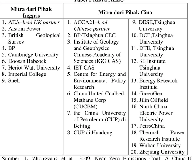 Tabel 2 Mitra NZEC   Mitra dari Pihak 