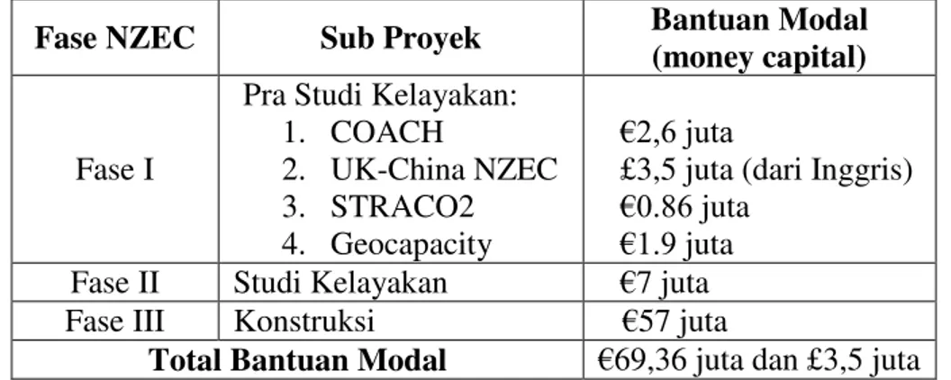 Tabel 1 Bantuan Modal (money capital) dari Komisi Uni Eropa dan Inggris 