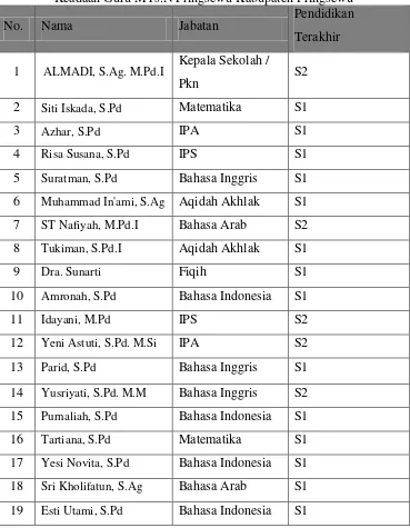 Tabel 3.1 Keadaan Guru MTs.N Pringsewu Kabupaten Pringsewu 