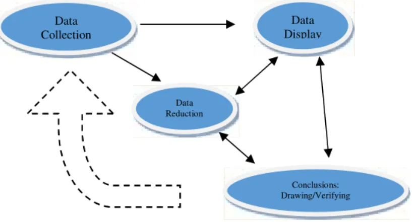 Gambar 1. Komponen Analisis Data