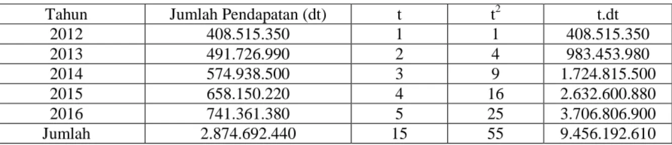 Tabel 9. Aliran Kas Tahun 2012-2016 