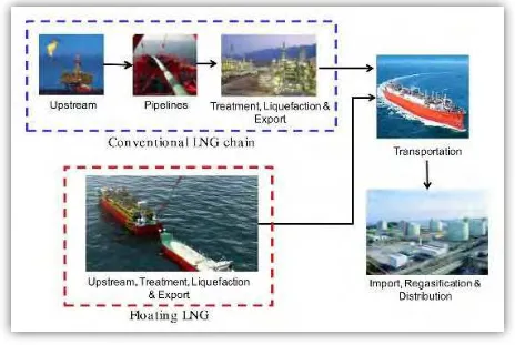 Gambar 2.2 Pola Alur Ditribusi LNG Dunia (Myung, 2013). Dalam transportasi LNG dengan menggunakan kapal, pemilihan tangki ruang muat 